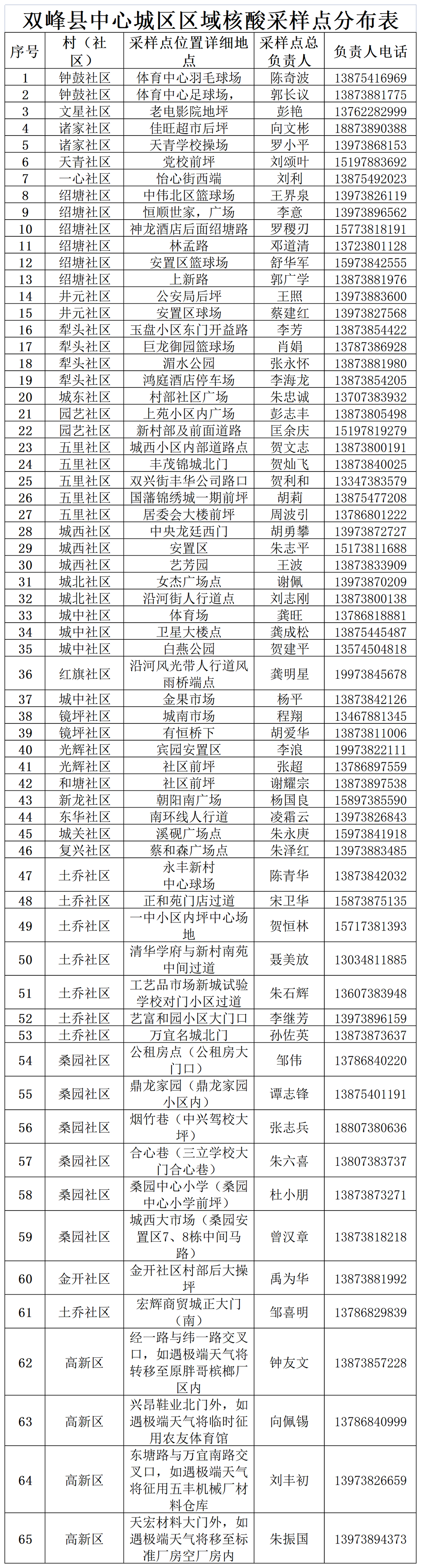 双峰县关于在中心城区开展区域核酸检测的公告