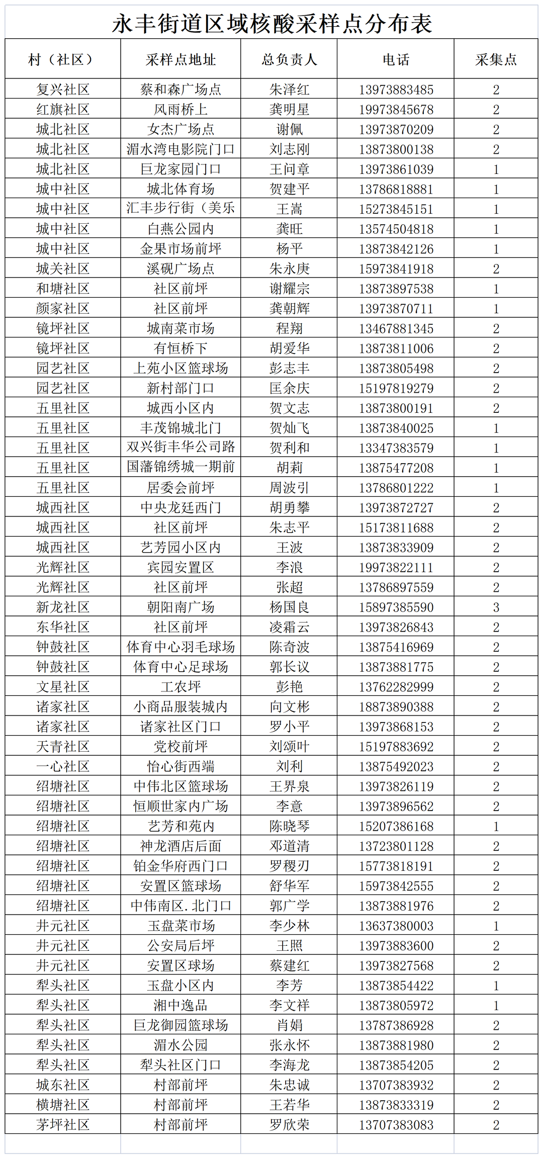 关于在县中心城区开展第八轮区域核酸检测的公告（附采样点分布表）