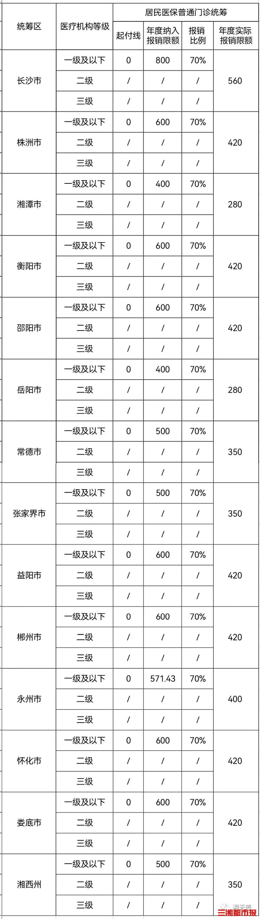 湖南的村卫生室能医保报销了，一年的报销额度是……