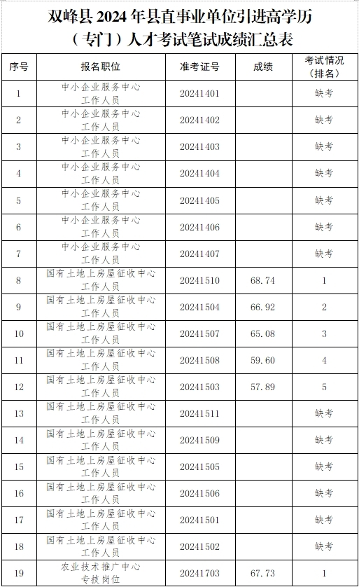 双峰县2024年县直事业单位引进高学历（专门）人才考试笔试成绩公示