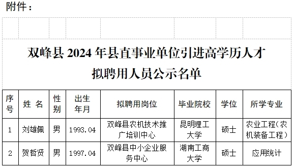 双峰县2024年引进高学历人才拟聘用人员公示