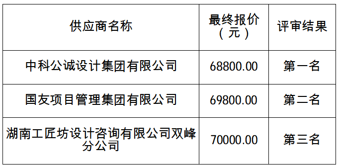双峰县残疾人服务中心建设项目初步设计及概算编制服务询价成交结果公告